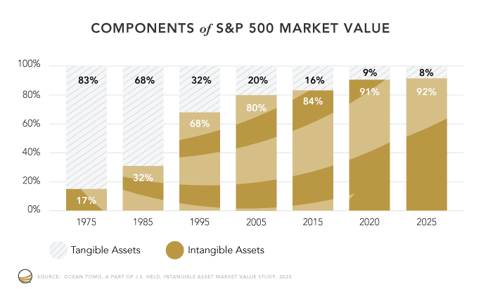 Rise of intangible assets as a proportion of corporate value.